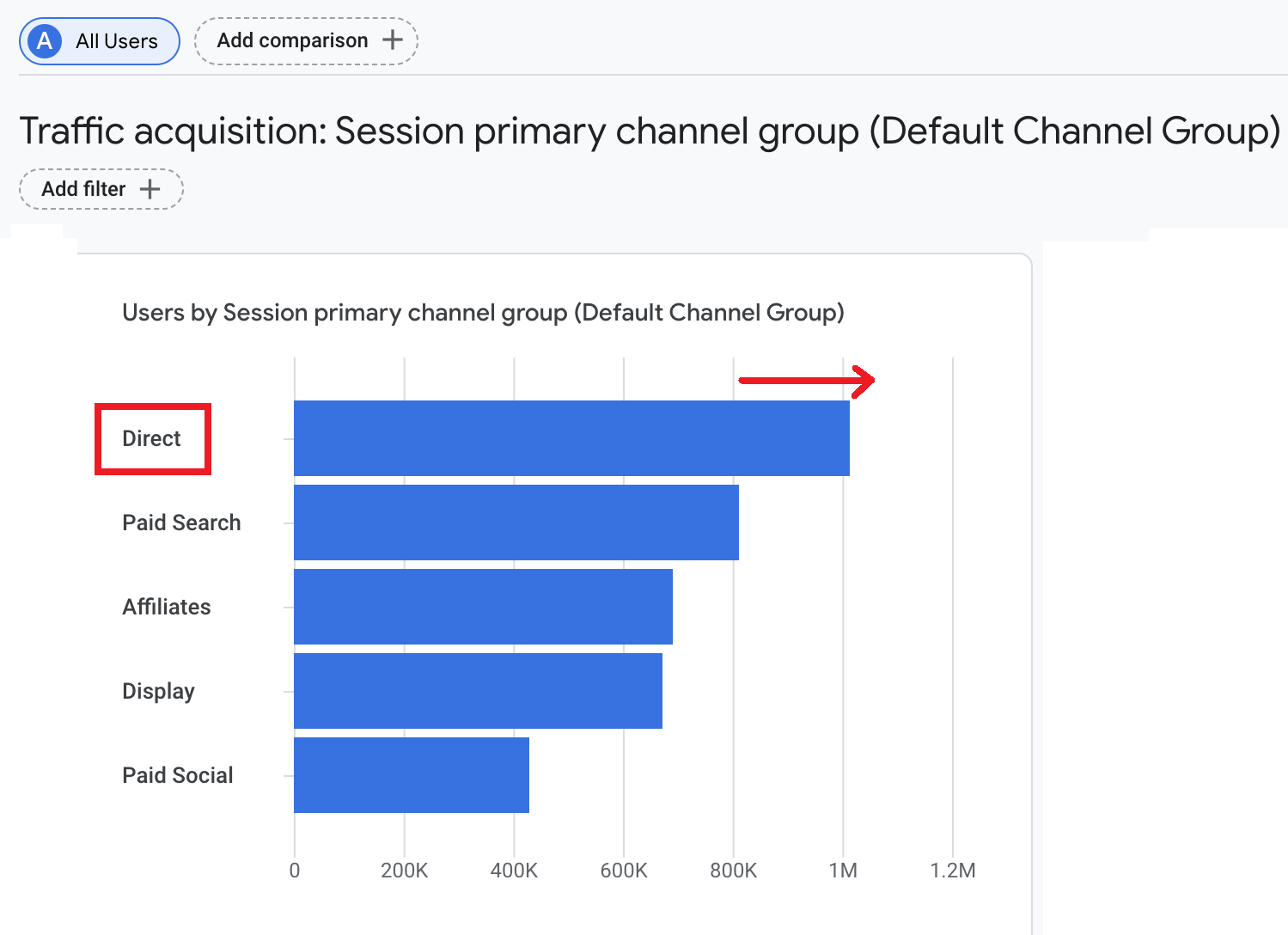 Dettaglio errore attribuzioni GA4 dati canali marketing report colonne - Tag Manager Italia