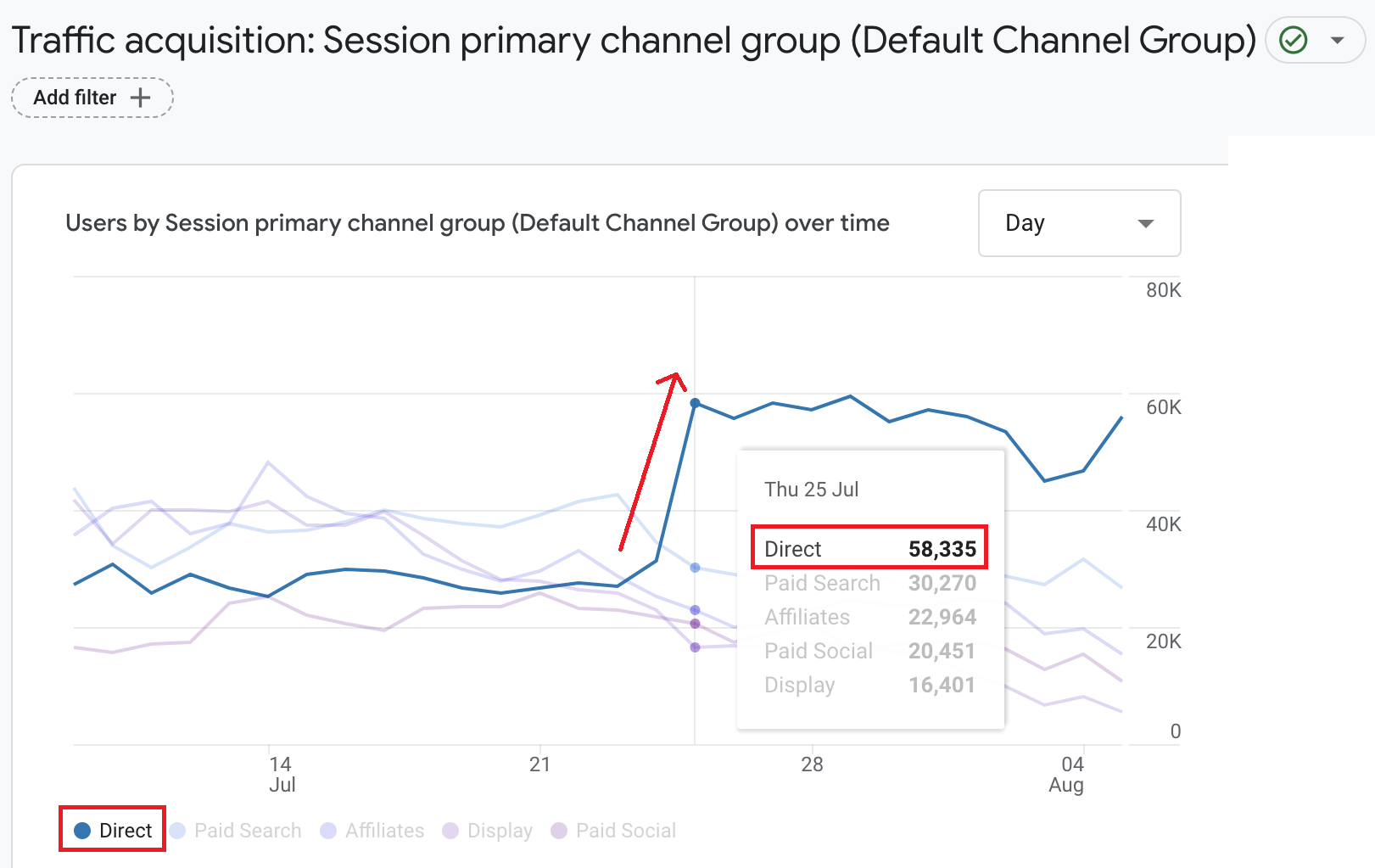 Dettaglio problema errore attribuzioni GA4 campagne Google Ads report temporale - Tag Manager Italia