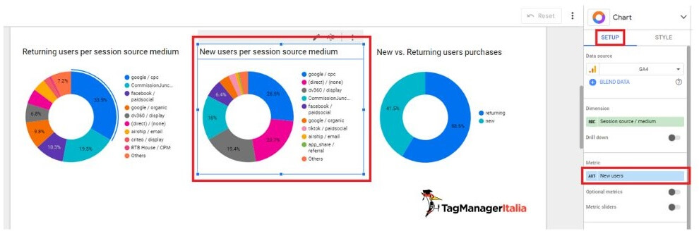 Impostazione metrica sorgente-mezzo secondo grafico a ciambella analisi acquisti ecommerce utenti nuovi per canale marketing