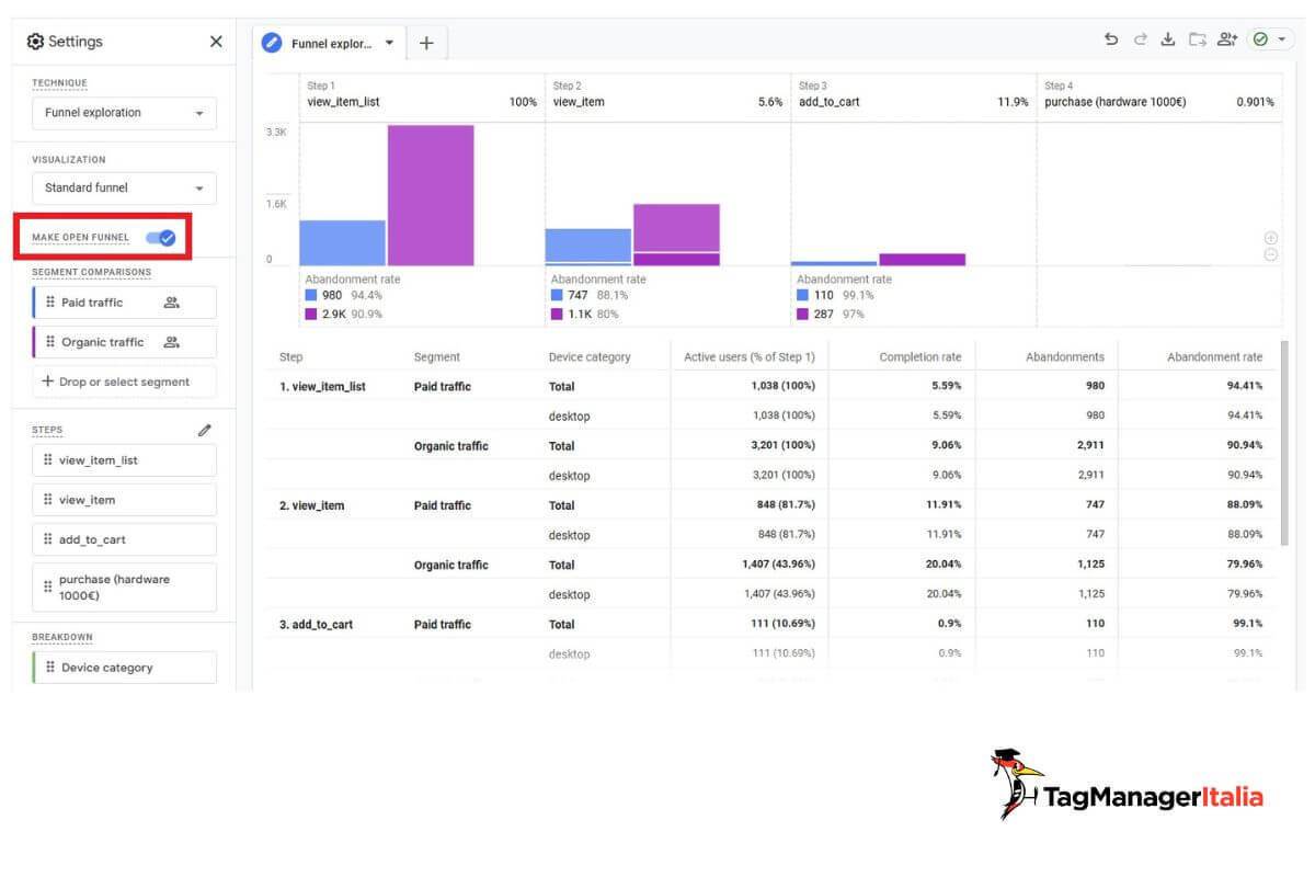 Attivazione report open funnel analisi conversioni GA4