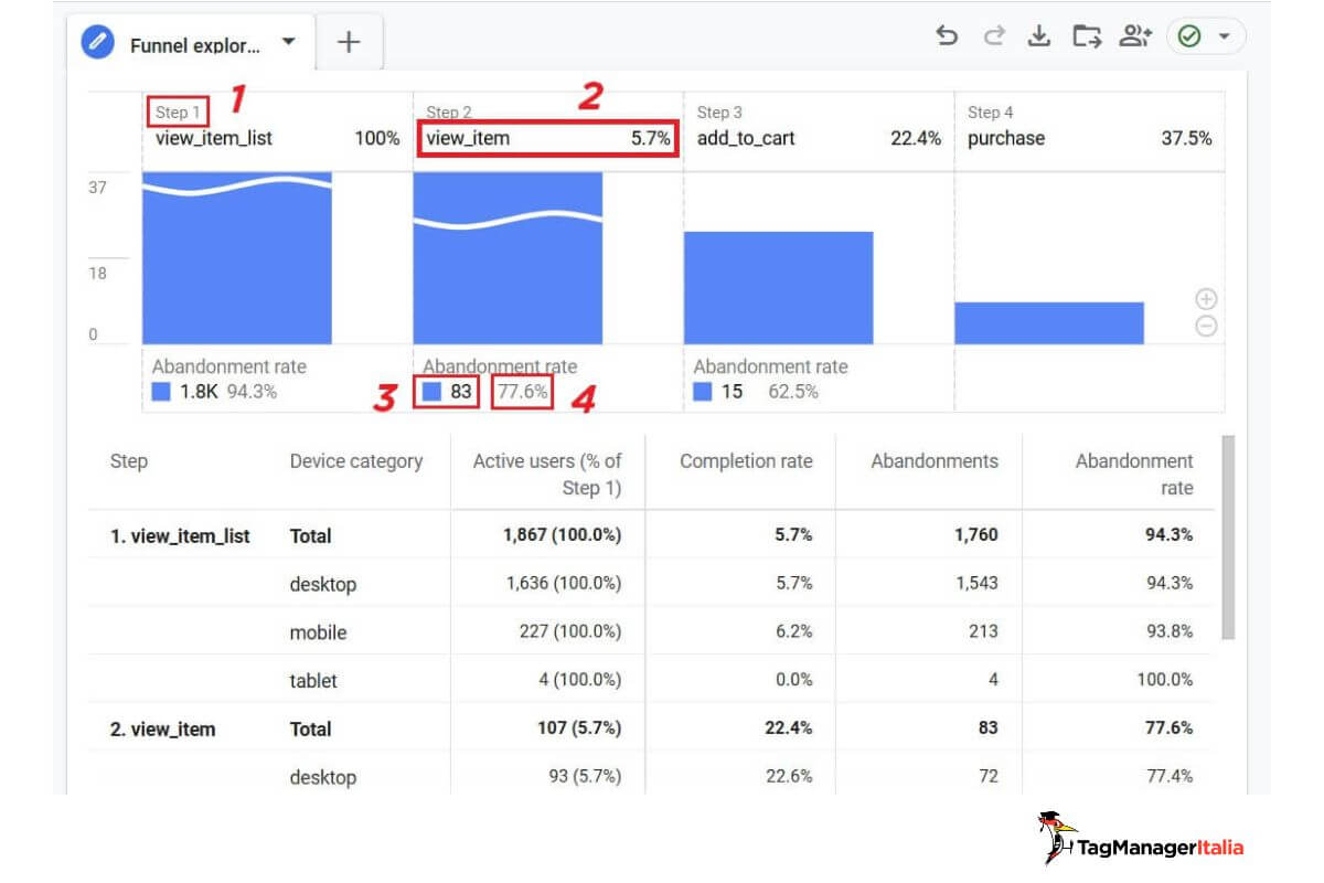 Panoramica valori step report analisi funnel conversione GA4